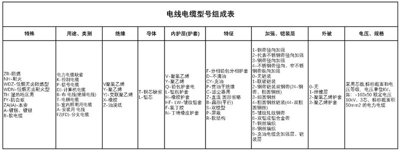 电线电缆的型号组成与顺序是什么？